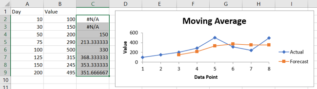 Hareketli Ortalama Excel Hareketli Ortalama